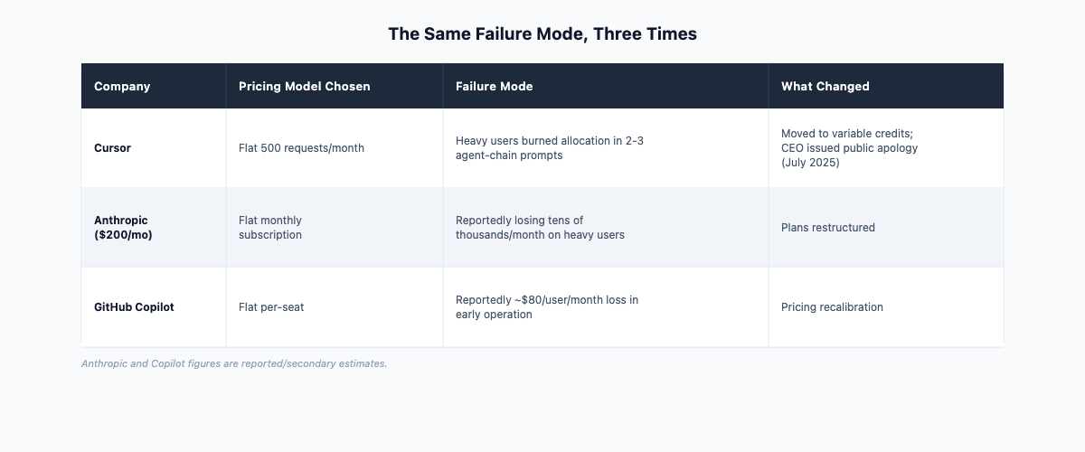Table comparing three companies (Cursor, Anthropic, GitHub Copilot) showing the pricing model they chose, the failure mode it created, and what changed.