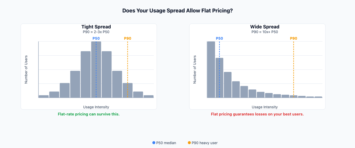 Side-by-side histograms showing tight vs wide usage spread distributions. Tight spread: bell-curve shape where P90 is 2–3x P50. Wide spread: right-tailed distribution where P90 is 10x+ P50.