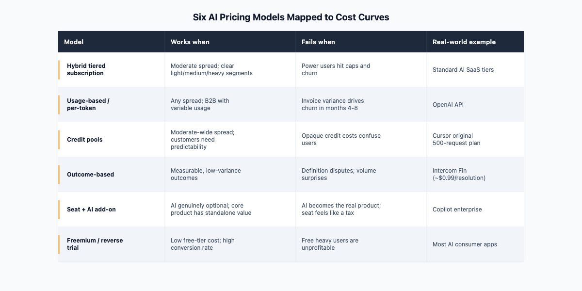 Six-row table mapping AI pricing models (hybrid tiered, usage-based, credit pools, outcome-based, seat plus AI add-on, freemium) to when each works, when it fails, and real-world examples.