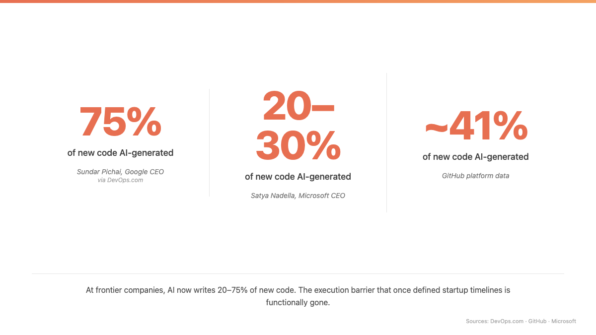 Stat card: 20-75% of new code is AI-generated, sourced to Sundar Pichai (Google), Satya Nadella (Microsoft), and GitHub data.