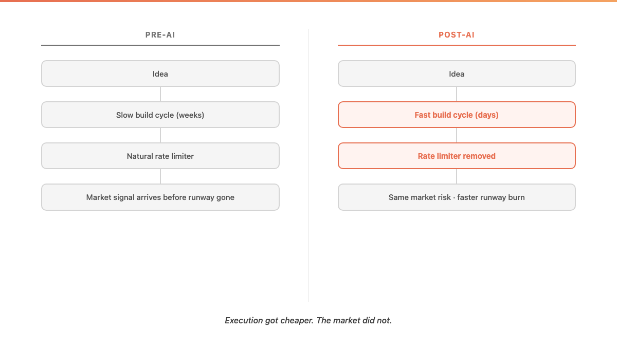 Two-column diagram: left column shows pre-AI constraint (slow build = natural rate limiter before runway burn); right column shows post-AI constraint (fast build = same market risk, faster burn rate).