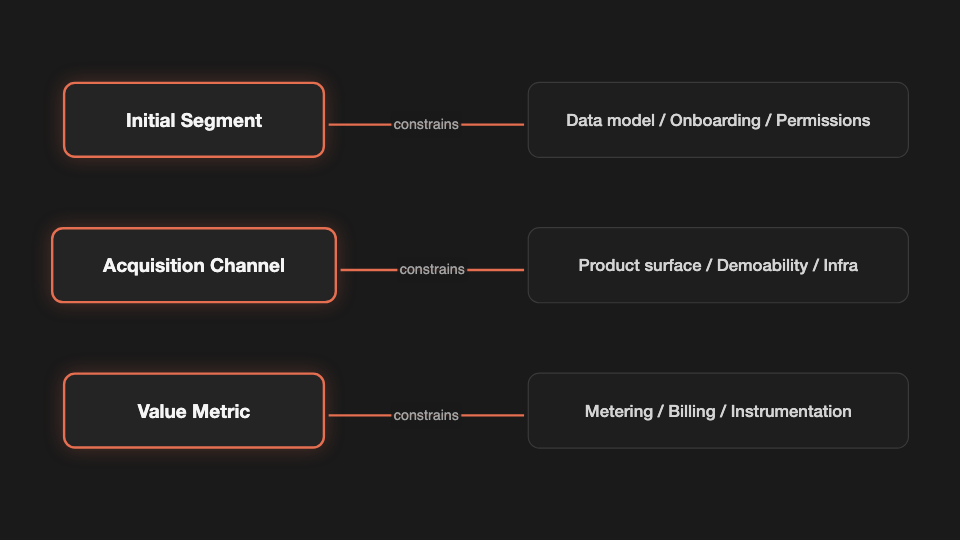 Three-column constraint map: Initial Segment constrains data model/onboarding/permissions; Acquisition Channel constrains product surface/demoability/infra; Value Metric constrains metering/billing/instrumentation.