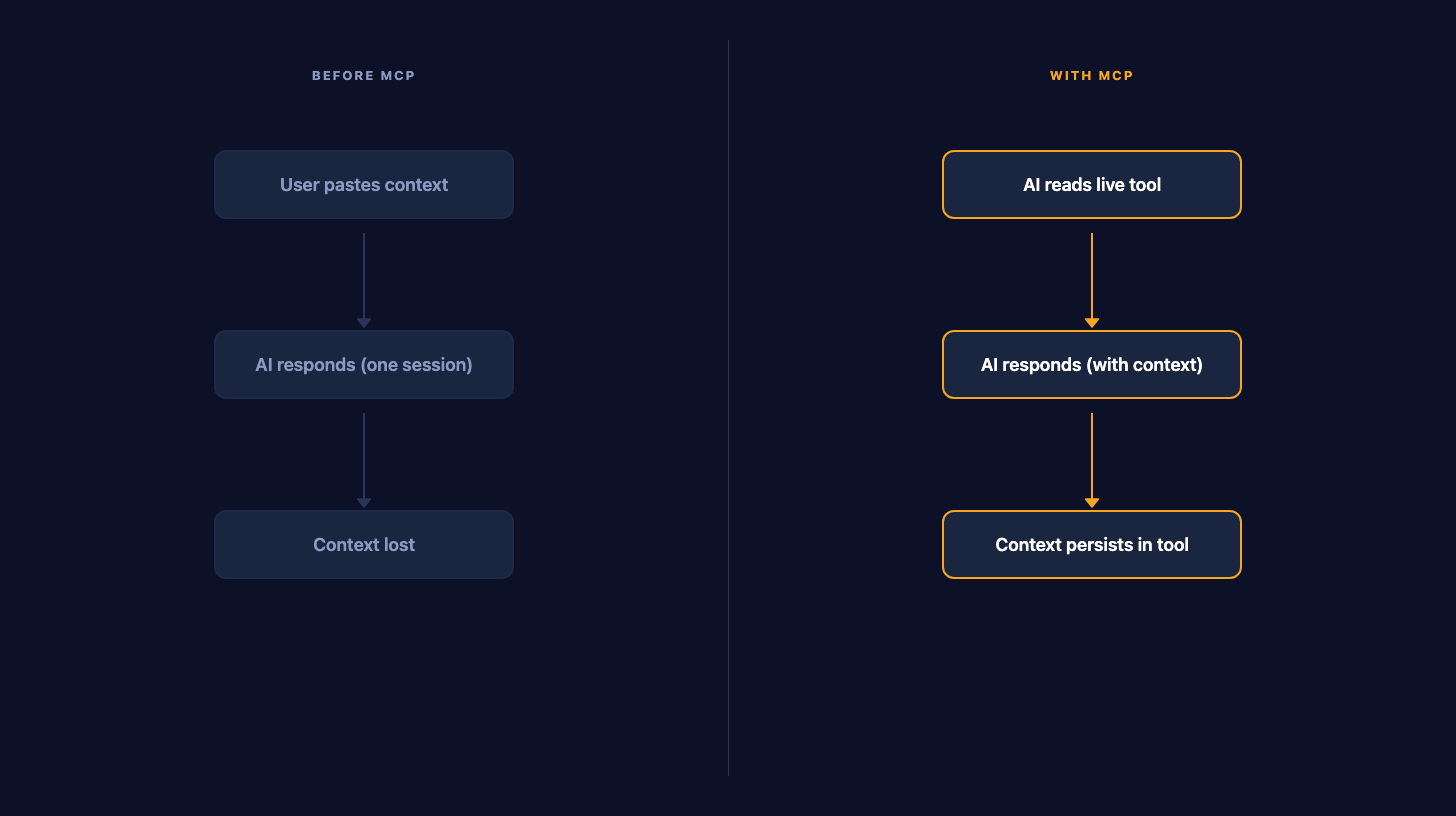 Before and after flow diagram comparing the context-pasting workflow with a stateful MCP-connected agent reading live portfolio state.