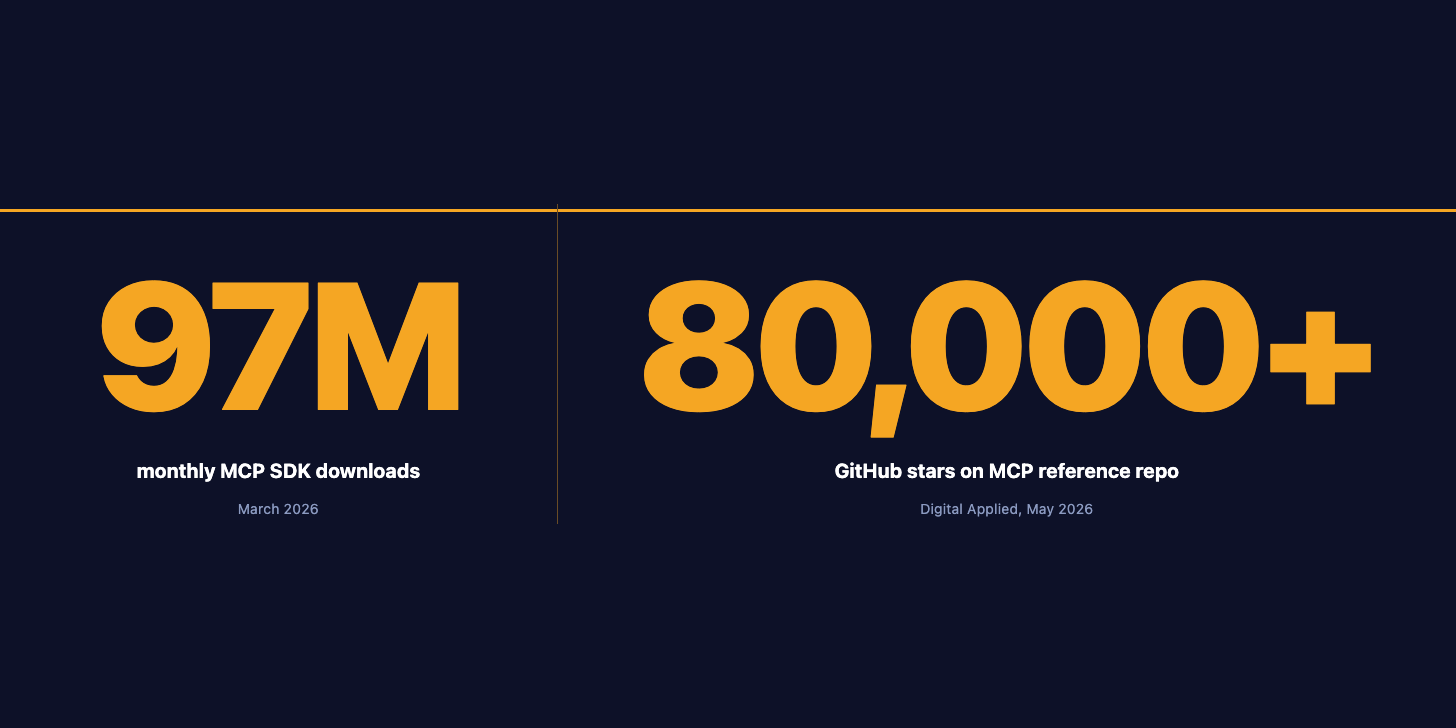 Stat card showing 97 million monthly MCP SDK downloads as of March 2026 and more than 80,000 GitHub stars on the reference repository.