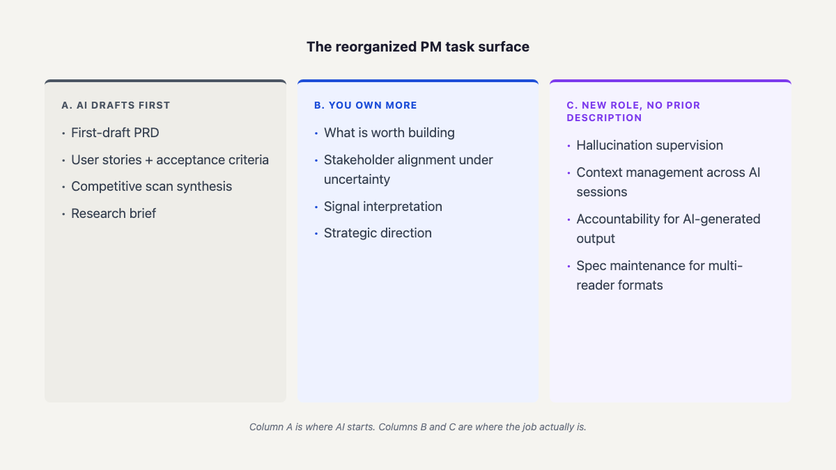 Three-column task inventory: what agents draft first vs. what the operator now owns more of vs. what is genuinely new work.