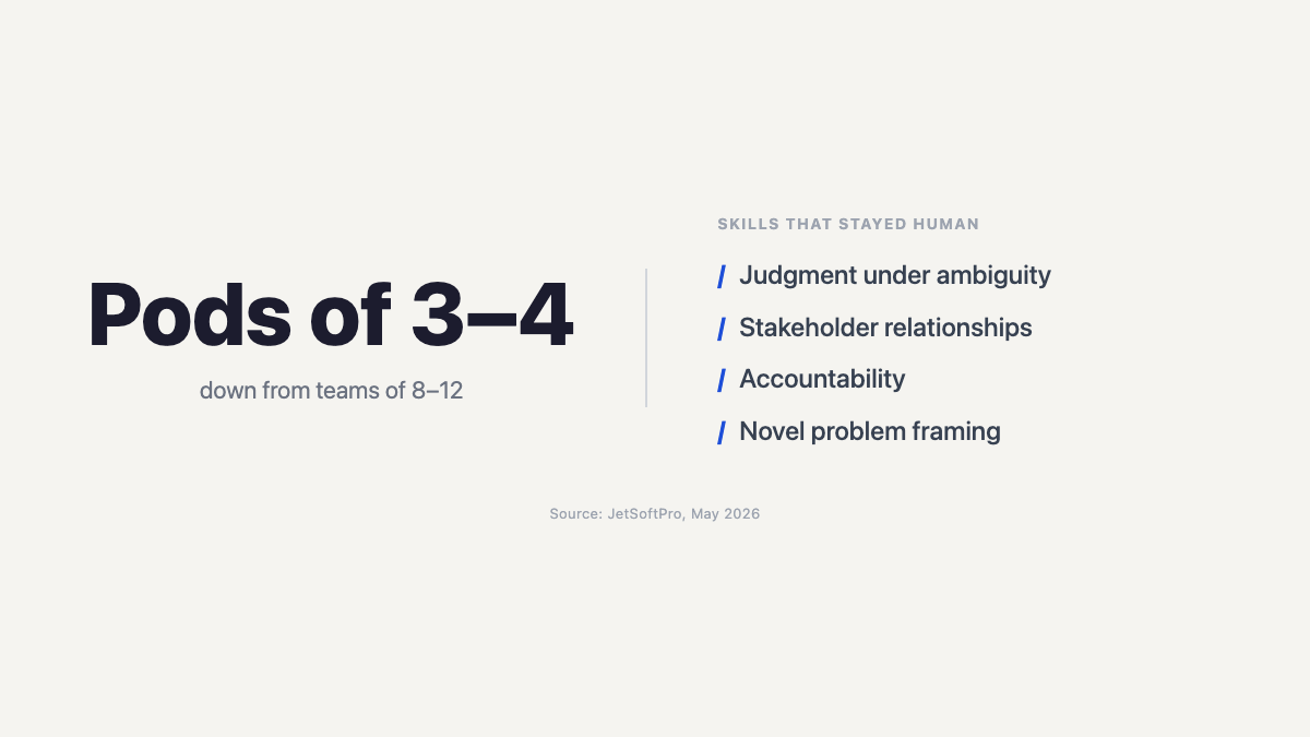 Stat card: JetSoftPro 2026 data showing team size reduction and the human skills that remain irreplaceable.
