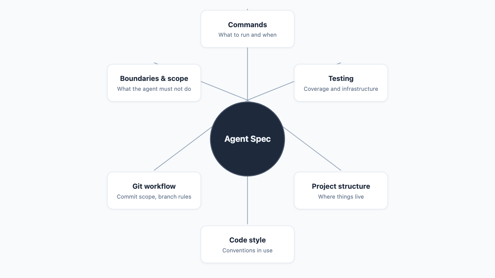 Diagram of six spec components: Commands, Testing, Project structure, Code style, Git workflow, Boundaries and scope, arranged as coexisting domains of one spec document