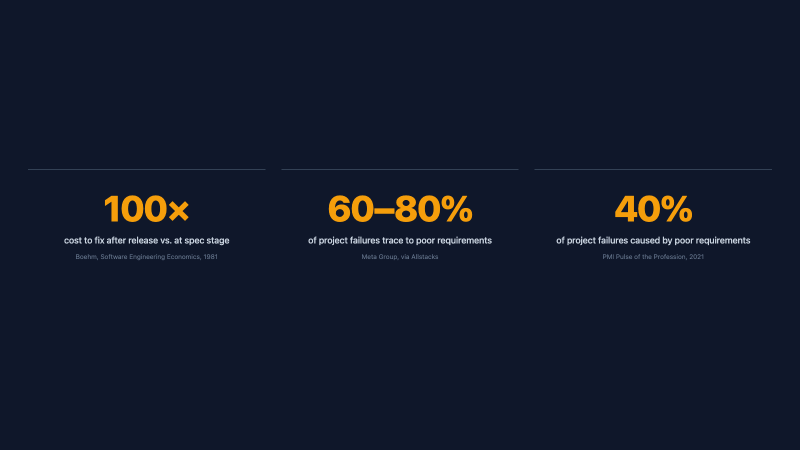 Three statistics: 100x cost multiplier (Boehm), 60-80% project failures (Meta Group), 40% project failures (PMI)