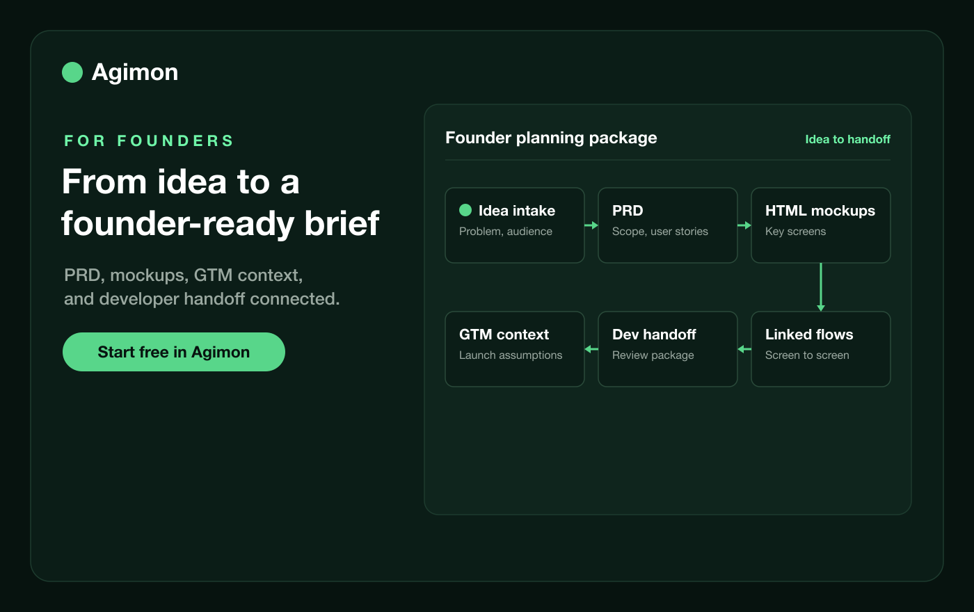 Agimon founder portfolio cockpit: every product week with Product, Sales, and Marketing evidence resolving into a typed focus, budget, or metric decision.